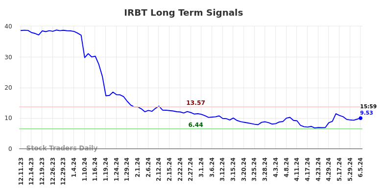 IRBT Long Term Analysis for June 9 2024