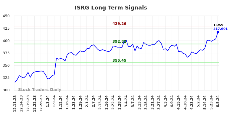 ISRG Long Term Analysis for June 9 2024