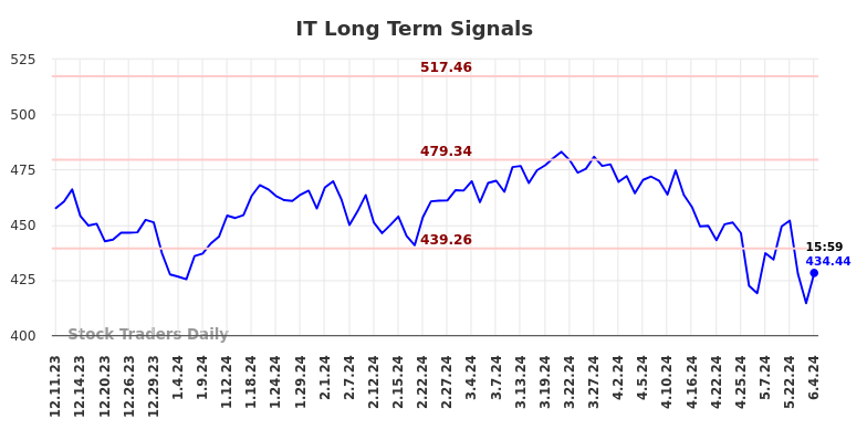 IT Long Term Analysis for June 9 2024