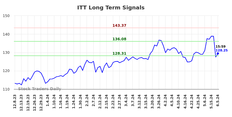 ITT Long Term Analysis for June 9 2024