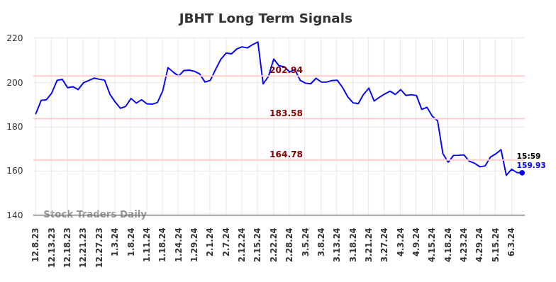 JBHT Long Term Analysis for June 9 2024