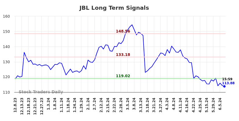 JBL Long Term Analysis for June 9 2024