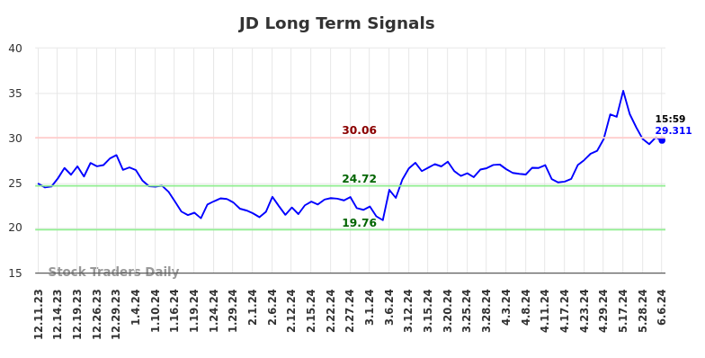 JD Long Term Analysis for June 9 2024