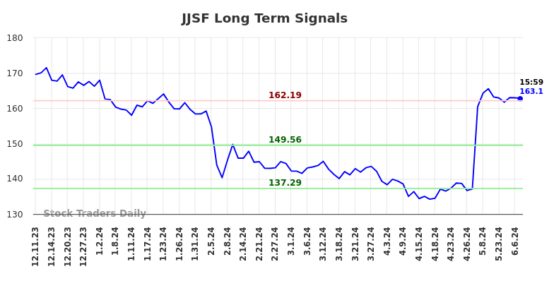 JJSF Long Term Analysis for June 9 2024