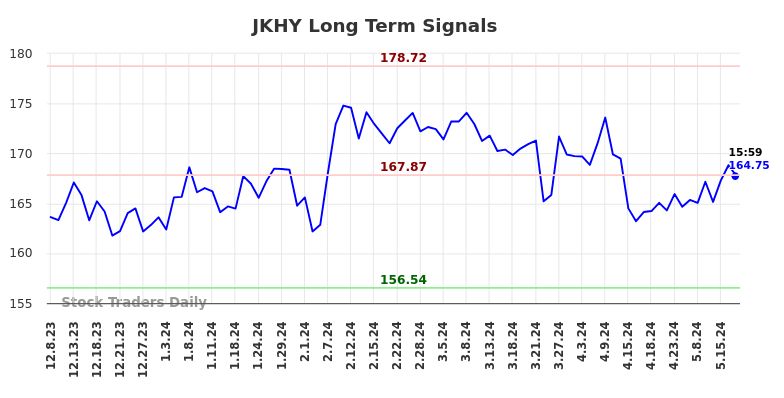 JKHY Long Term Analysis for June 9 2024