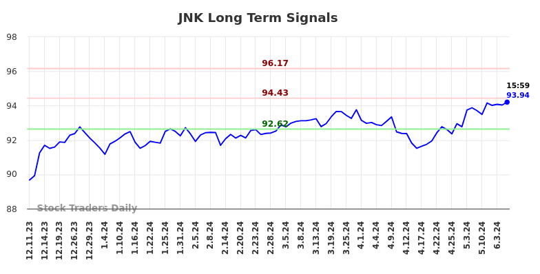 JNK Long Term Analysis for June 9 2024