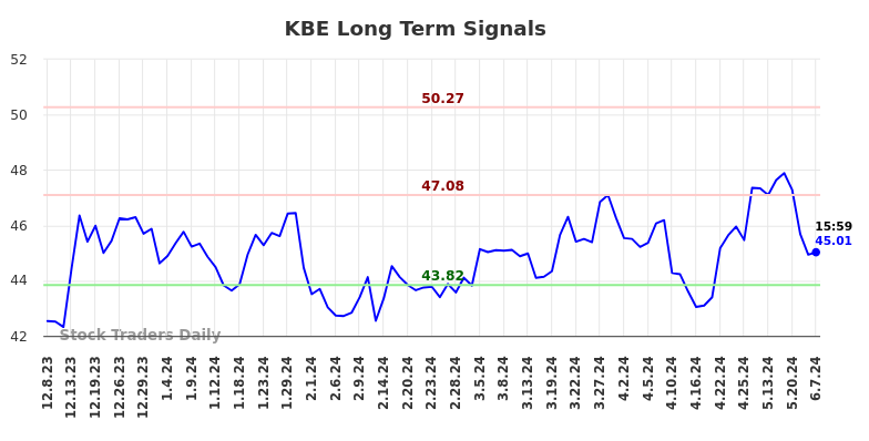 KBE Long Term Analysis for June 9 2024