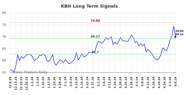 KBH Long Term Analysis for June 9 2024