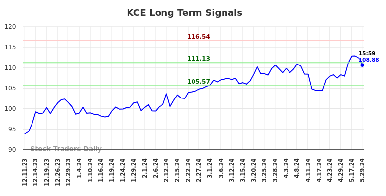 KCE Long Term Analysis for June 9 2024