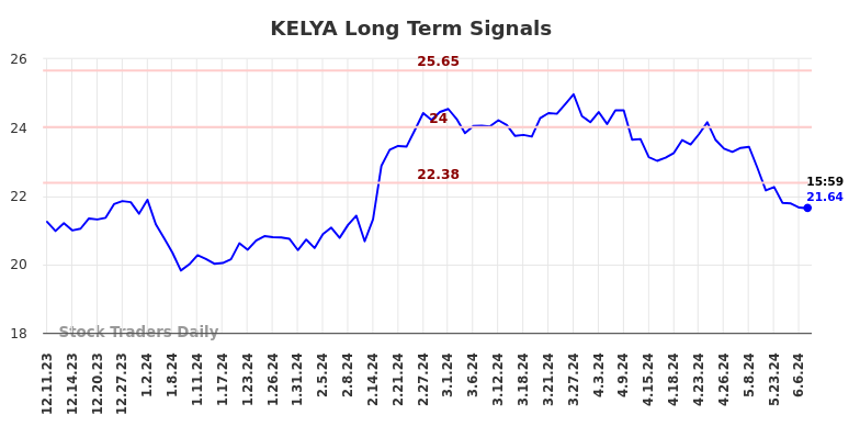 KELYA Long Term Analysis for June 9 2024