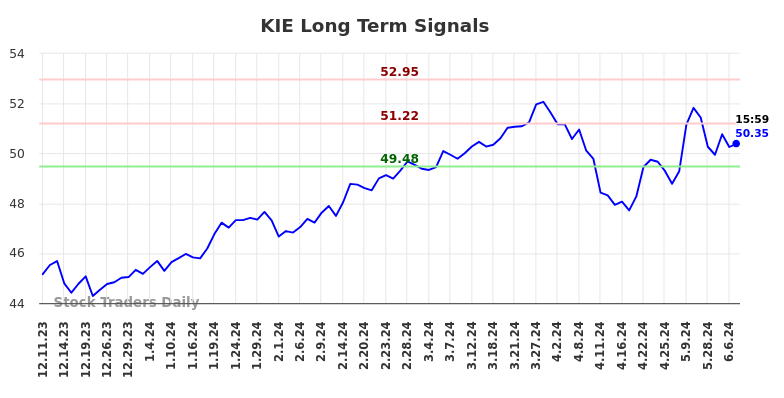 KIE Long Term Analysis for June 9 2024