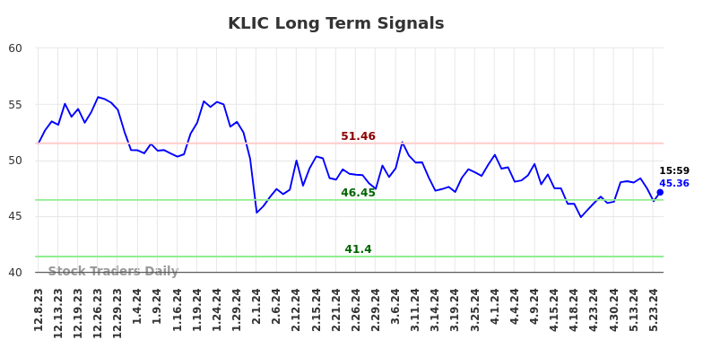 KLIC Long Term Analysis for June 9 2024