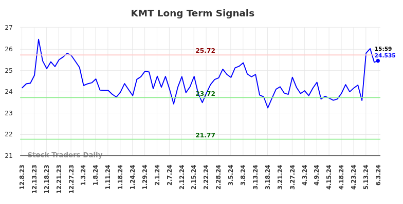 KMT Long Term Analysis for June 9 2024