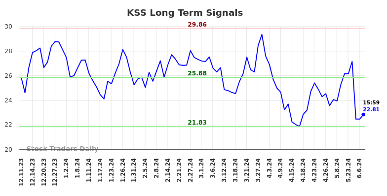 KSS Long Term Analysis for June 9 2024