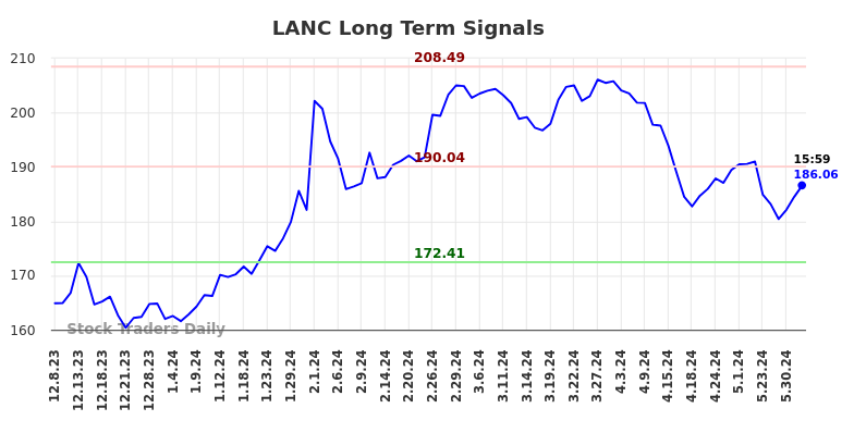 LANC Long Term Analysis for June 9 2024