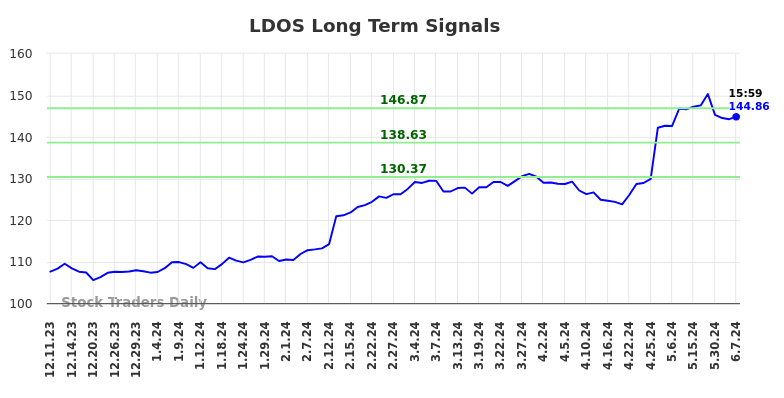 LDOS Long Term Analysis for June 9 2024