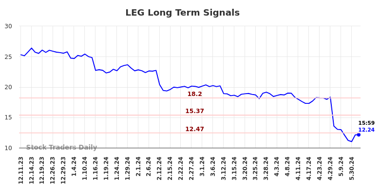 LEG Long Term Analysis for June 9 2024