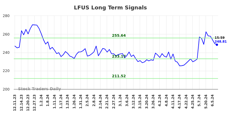 LFUS Long Term Analysis for June 9 2024