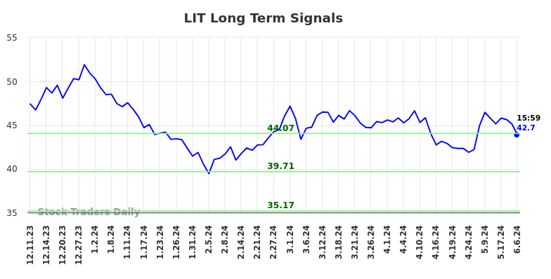 LIT Long Term Analysis for June 9 2024