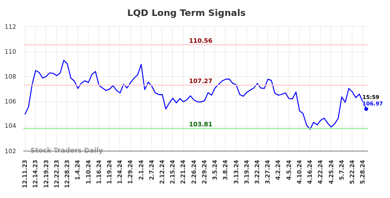 LQD Long Term Analysis for June 9 2024