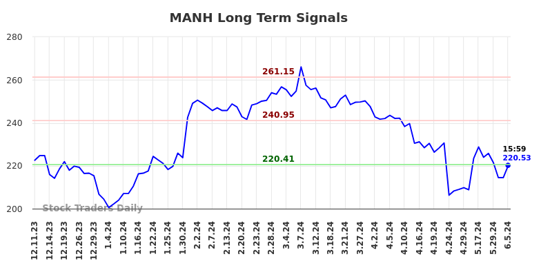 MANH Long Term Analysis for June 9 2024