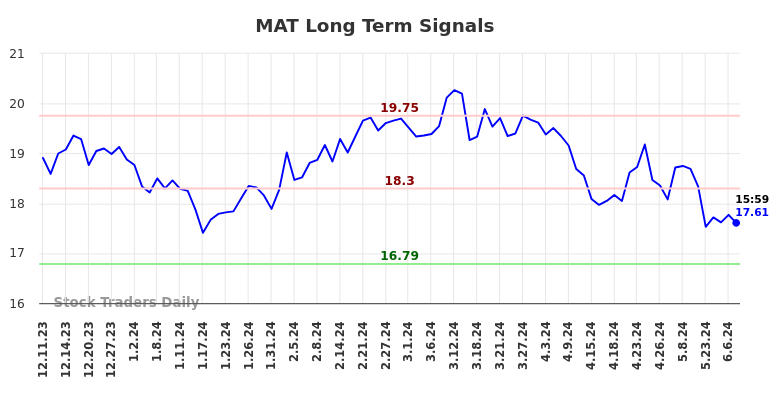 MAT Long Term Analysis for June 9 2024