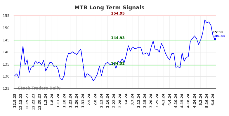 MTB Long Term Analysis for June 9 2024