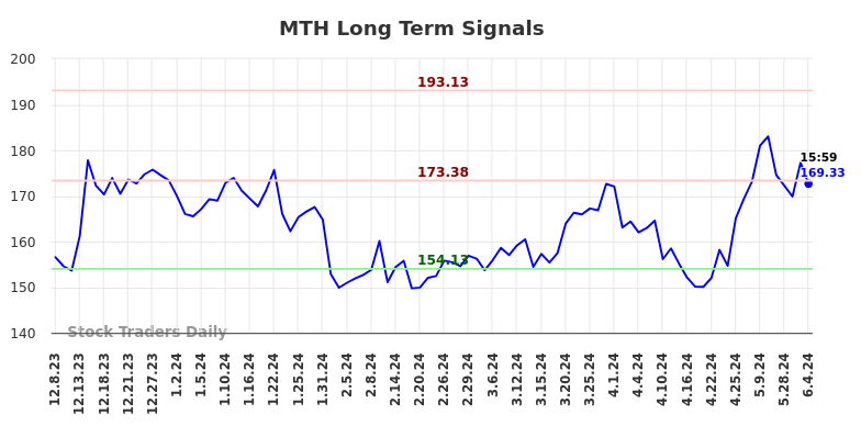 MTH Long Term Analysis for June 9 2024