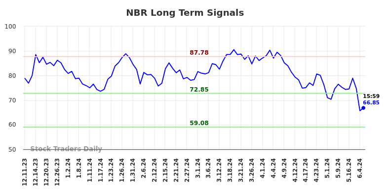 NBR Long Term Analysis for June 9 2024