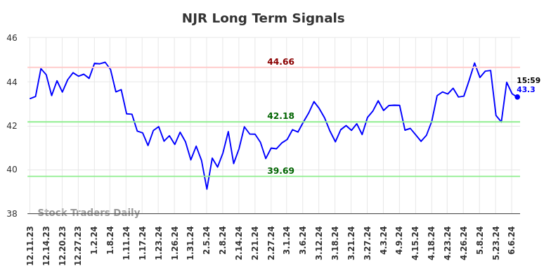 NJR Long Term Analysis for June 9 2024