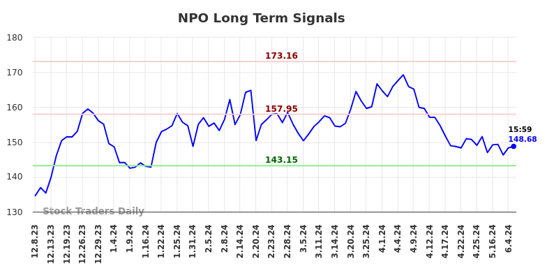 NPO Long Term Analysis for June 9 2024