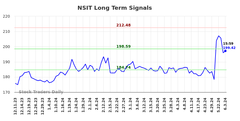 NSIT Long Term Analysis for June 9 2024