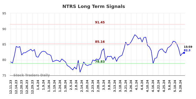 NTRS Long Term Analysis for June 9 2024