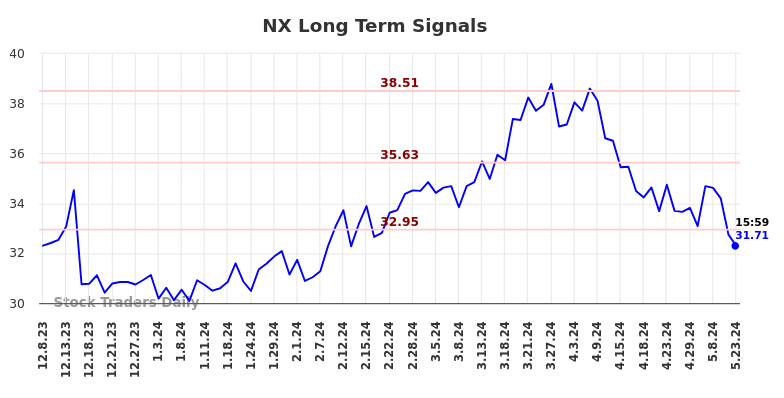 NX Long Term Analysis for June 9 2024