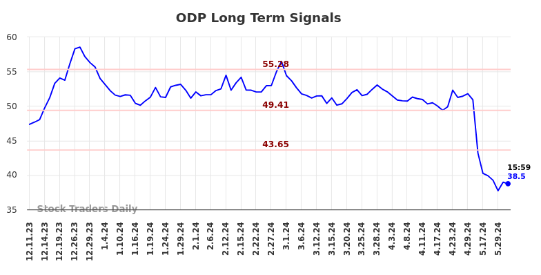 ODP Long Term Analysis for June 9 2024