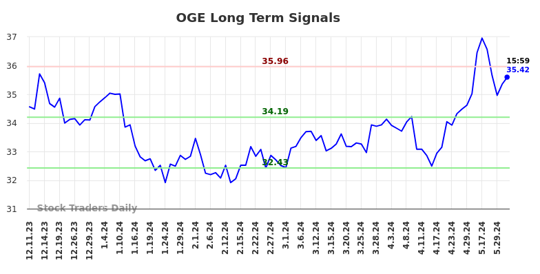OGE Long Term Analysis for June 9 2024