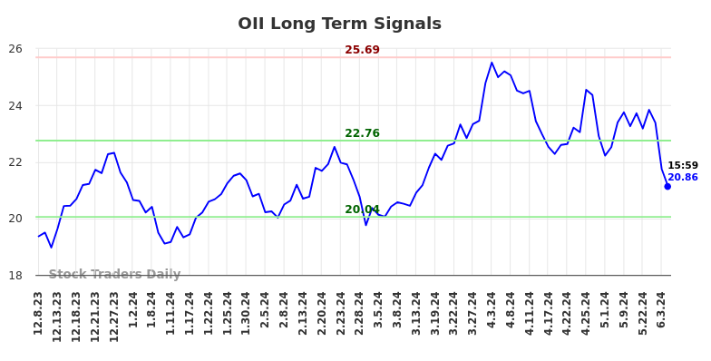 OII Long Term Analysis for June 9 2024