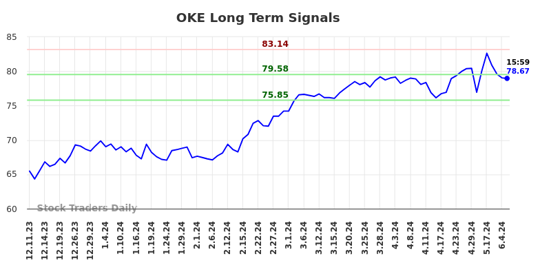 OKE Long Term Analysis for June 9 2024