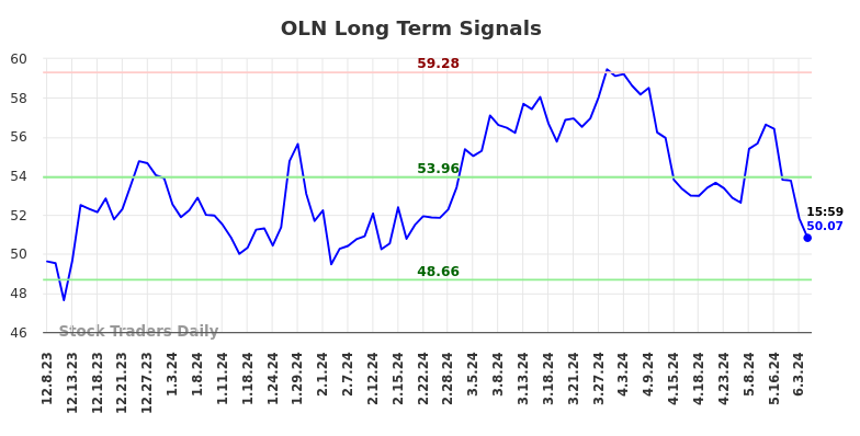 OLN Long Term Analysis for June 9 2024