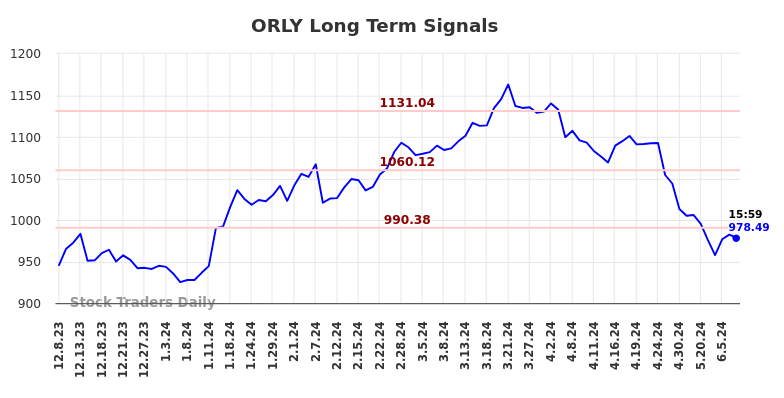 ORLY Long Term Analysis for June 9 2024