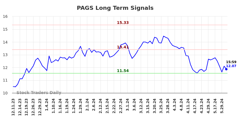 PAGS Long Term Analysis for June 9 2024