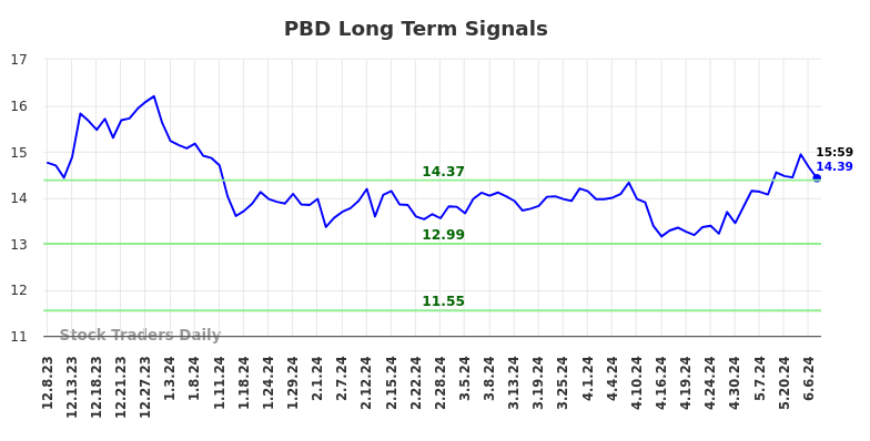 PBD Long Term Analysis for June 9 2024