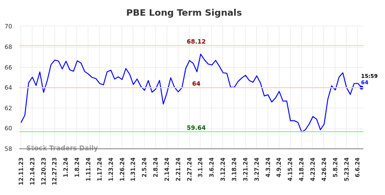 PBE Long Term Analysis for June 9 2024