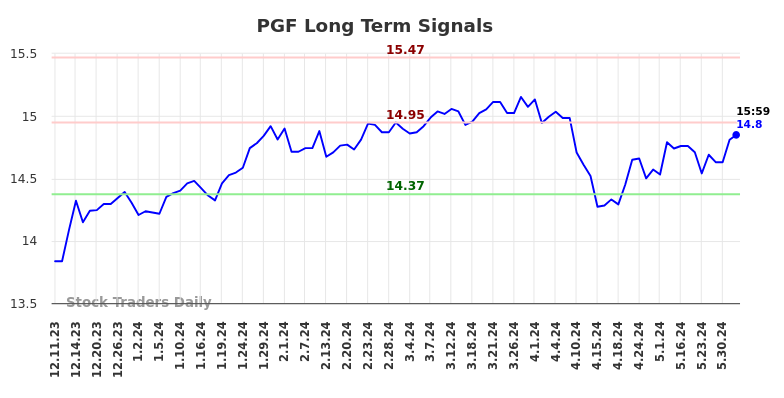 PGF Long Term Analysis for June 9 2024