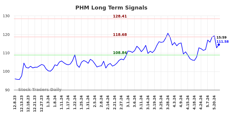 PHM Long Term Analysis for June 9 2024