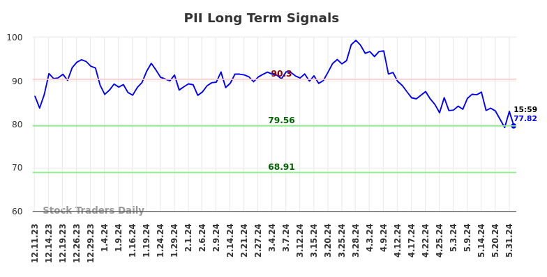 PII Long Term Analysis for June 9 2024