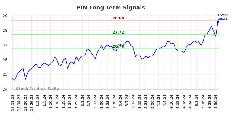 PIN Long Term Analysis for June 9 2024