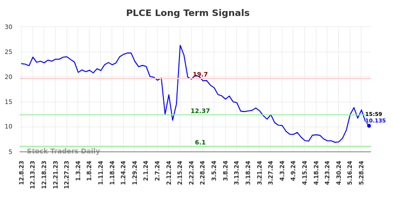 PLCE Long Term Analysis for June 9 2024