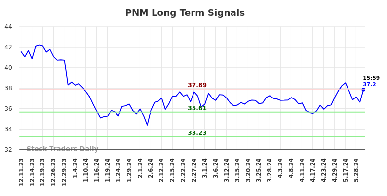 PNM Long Term Analysis for June 9 2024
