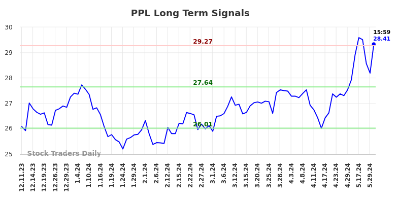 PPL Long Term Analysis for June 9 2024